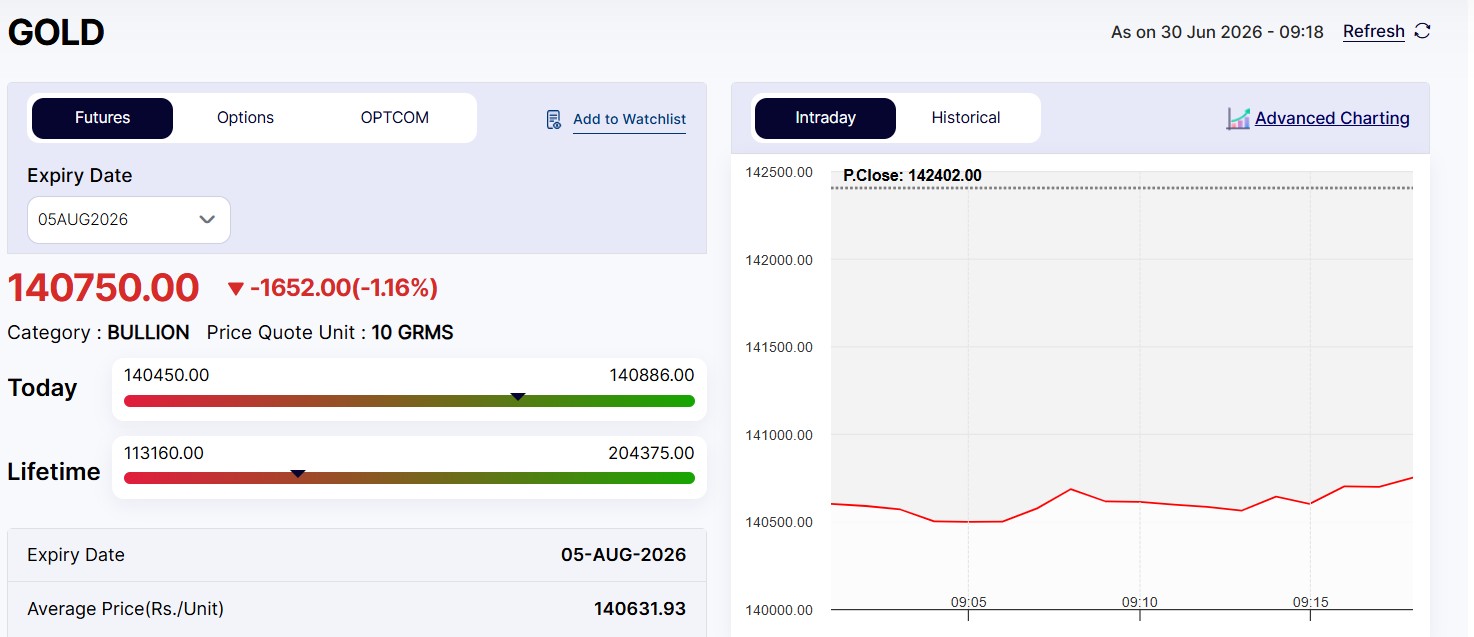 Live Gold Rates Today: MCX Gold Crashes