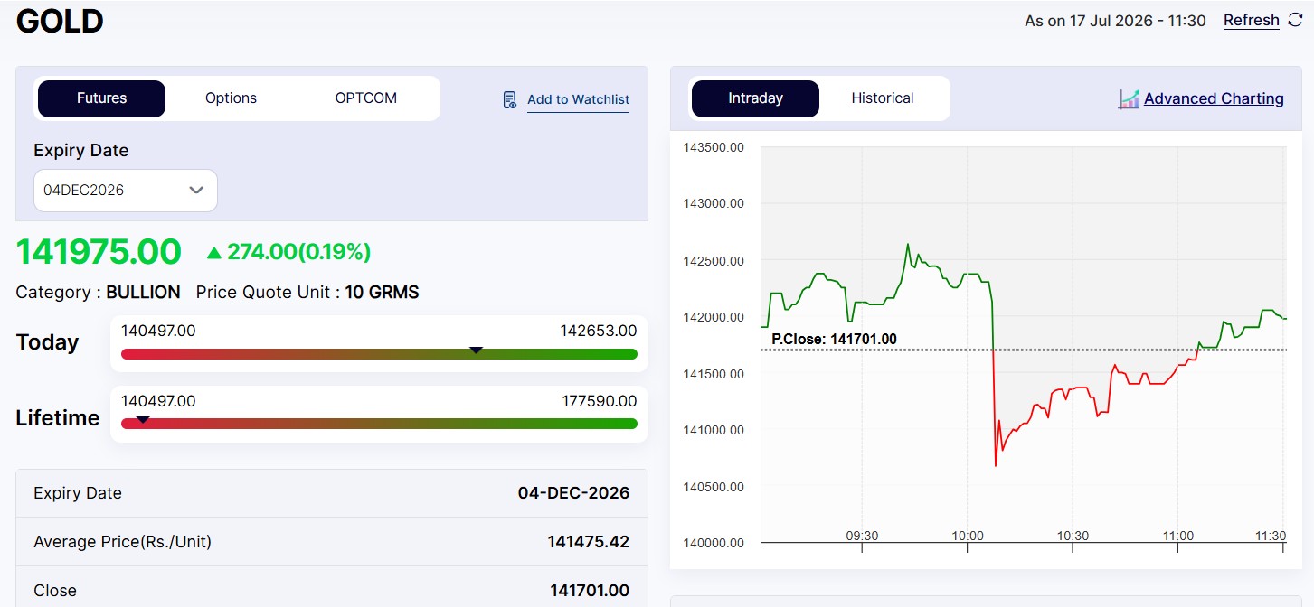 Live Gold Rates Today: MCX Gold Price December 2026 Expiry Trading Up