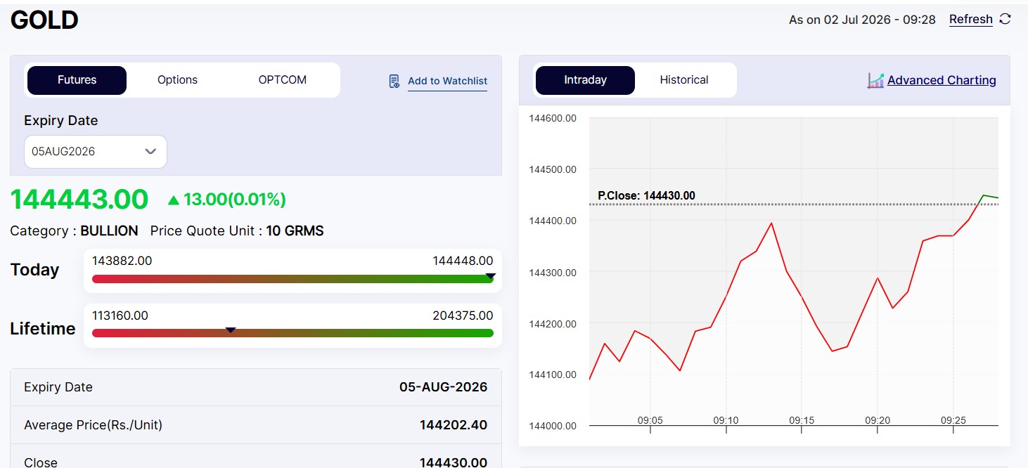 Live Gold Rates Today: MCX Gold Price Above Rs 1.44 Lakh