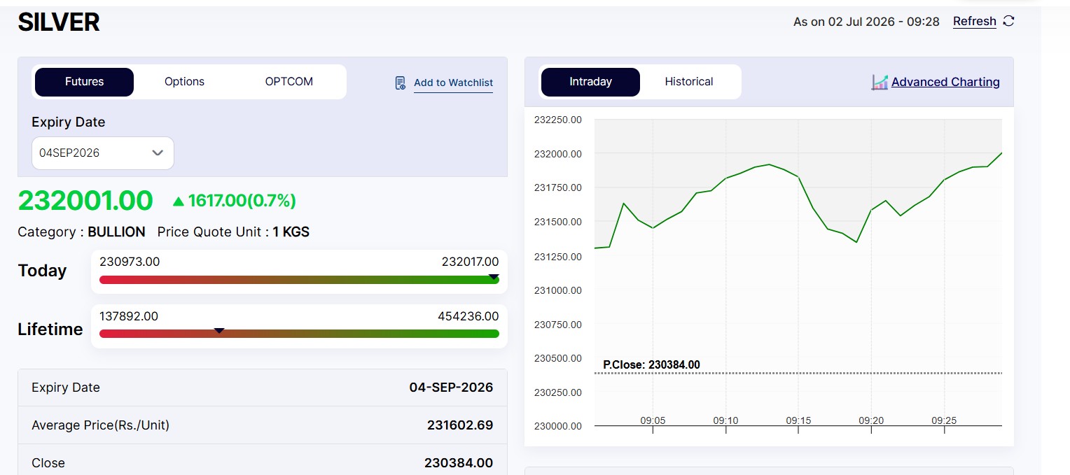 Live Silver Rates Today: MCX Silver Price Climbs