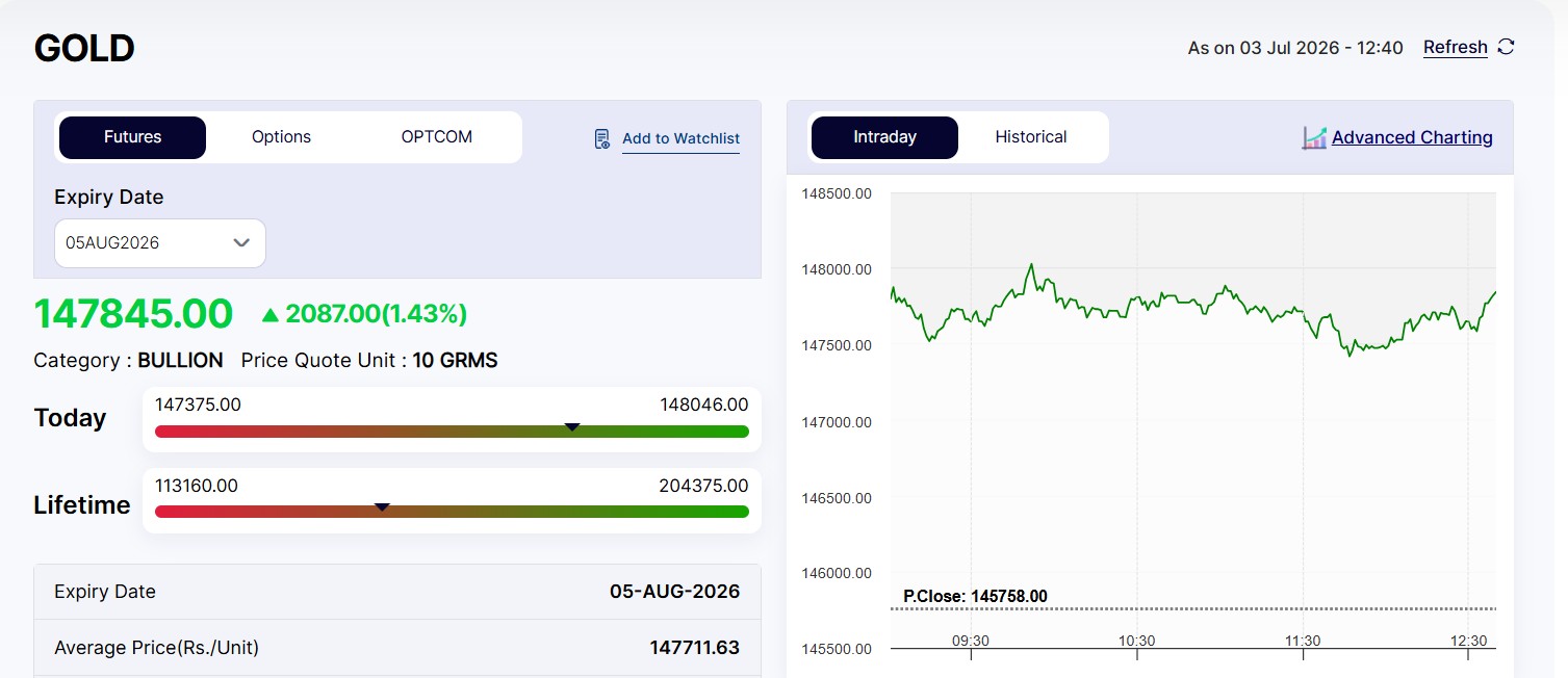 Live Gold Rates Today: MCX Gold Reclaims Rs 1.48 Lakh