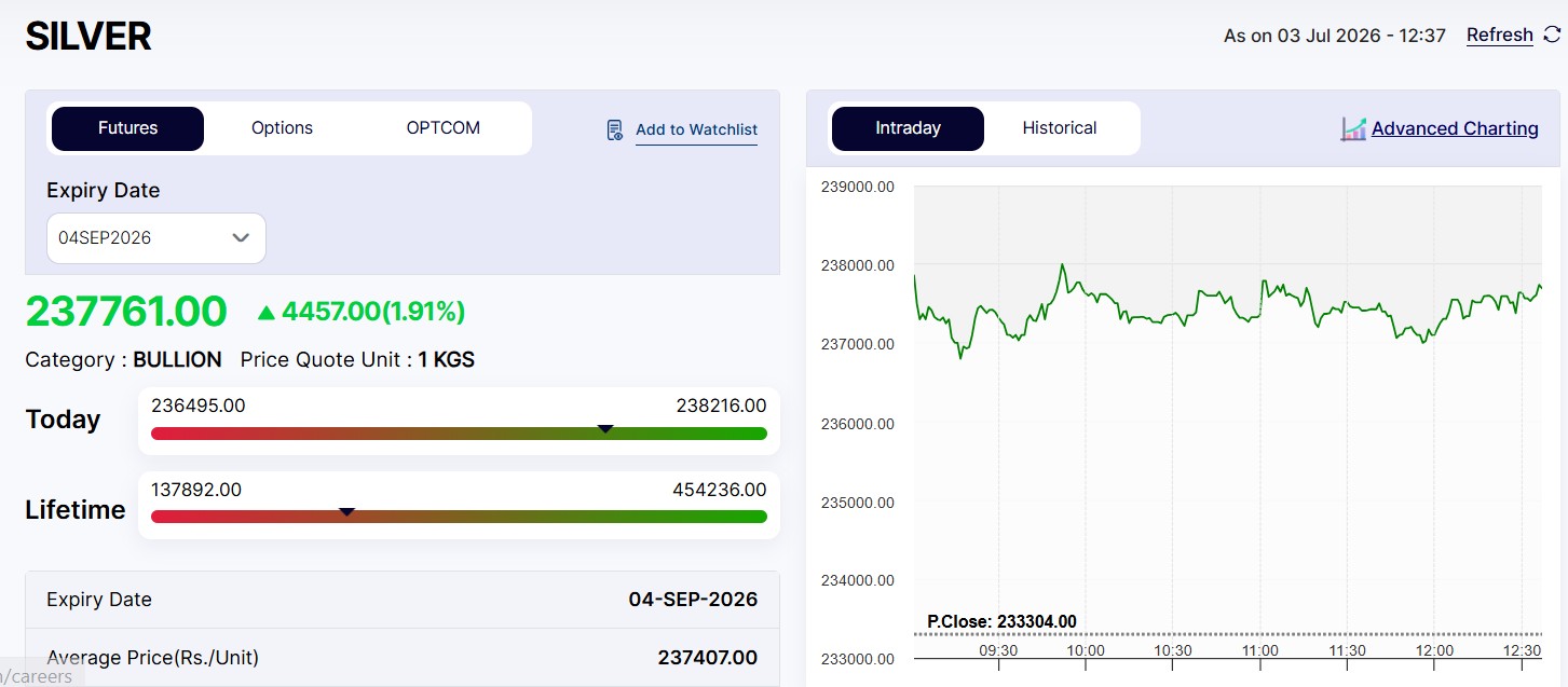Live Silver Rates Today: MCX Silver Jumps 2%