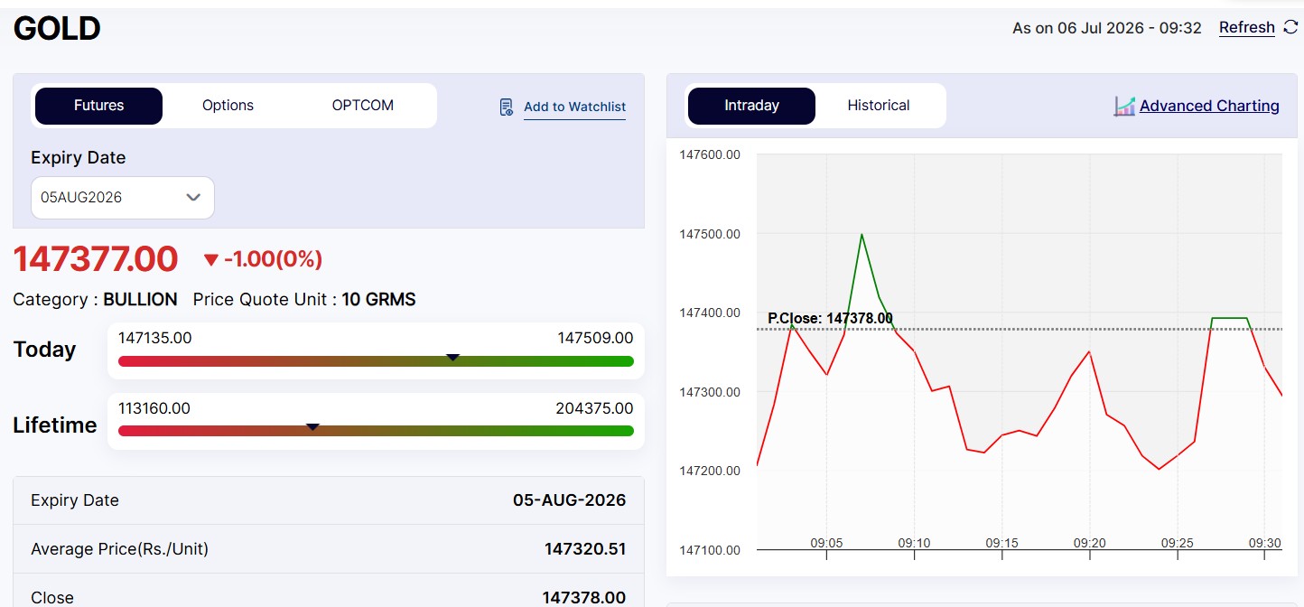 Live Gold Rates Today: MCX Gold Struggles