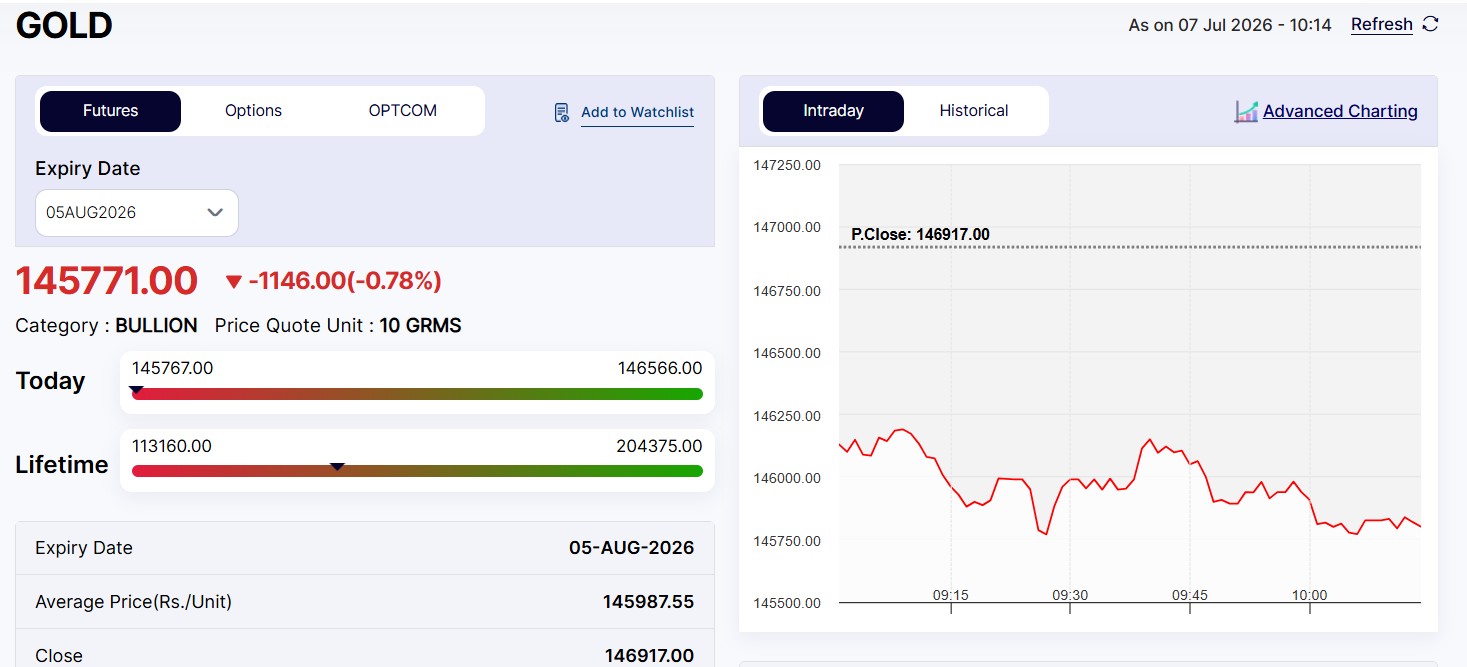 Live Gold Rates Today: MCX Gold Is Bleeding
