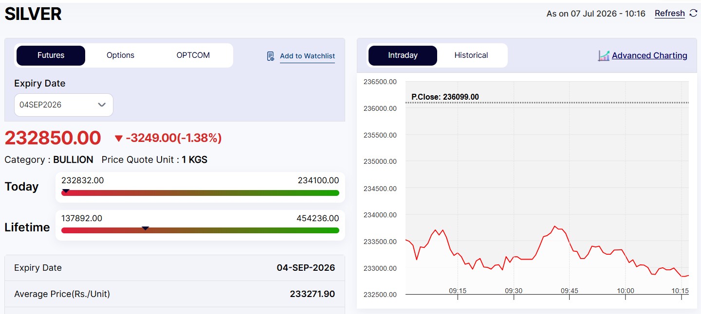 Live Silver Rates Today: MCX Silver Nosedives