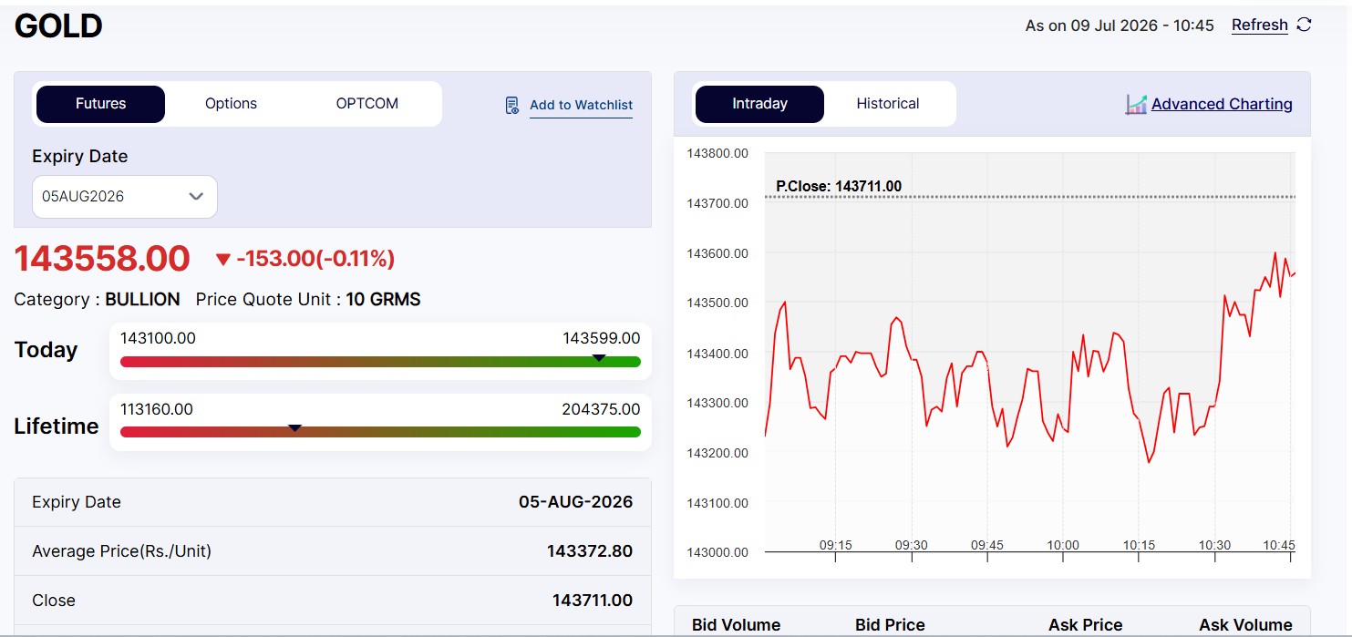 Live Gold Rates Today: MCX Gold Price Under Pressure