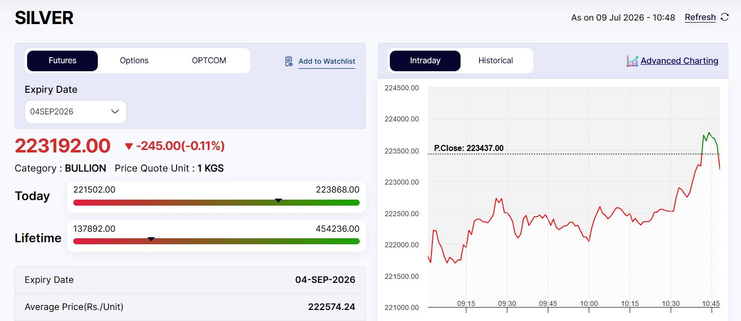 Live Silver Rates Today: MCX Silver Recovers Some Losses