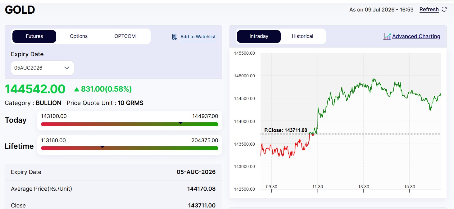 Live Gold Rates Today: MCX Gold Price Recovers All Losses