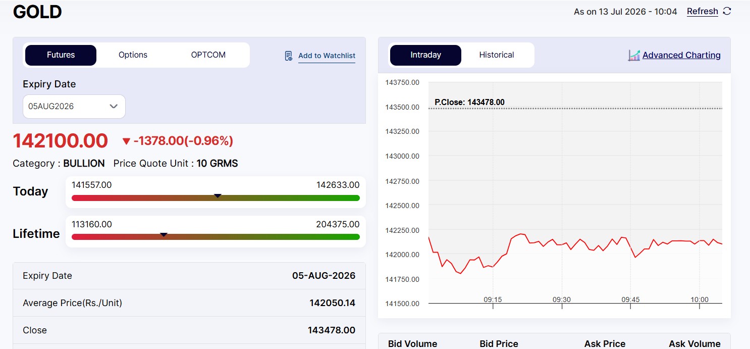 Live Gold Rates Today: MCX Gold Crashes Hard
