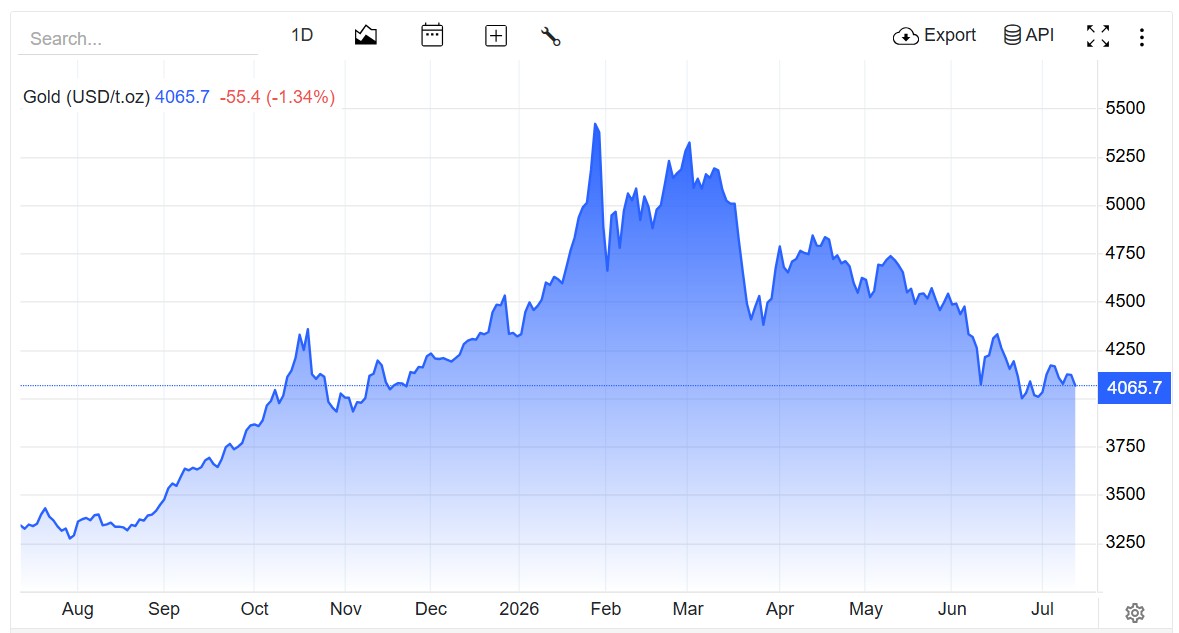 Live Gold Rates Today: Spot Gold Continues To See Deep Selloffs
