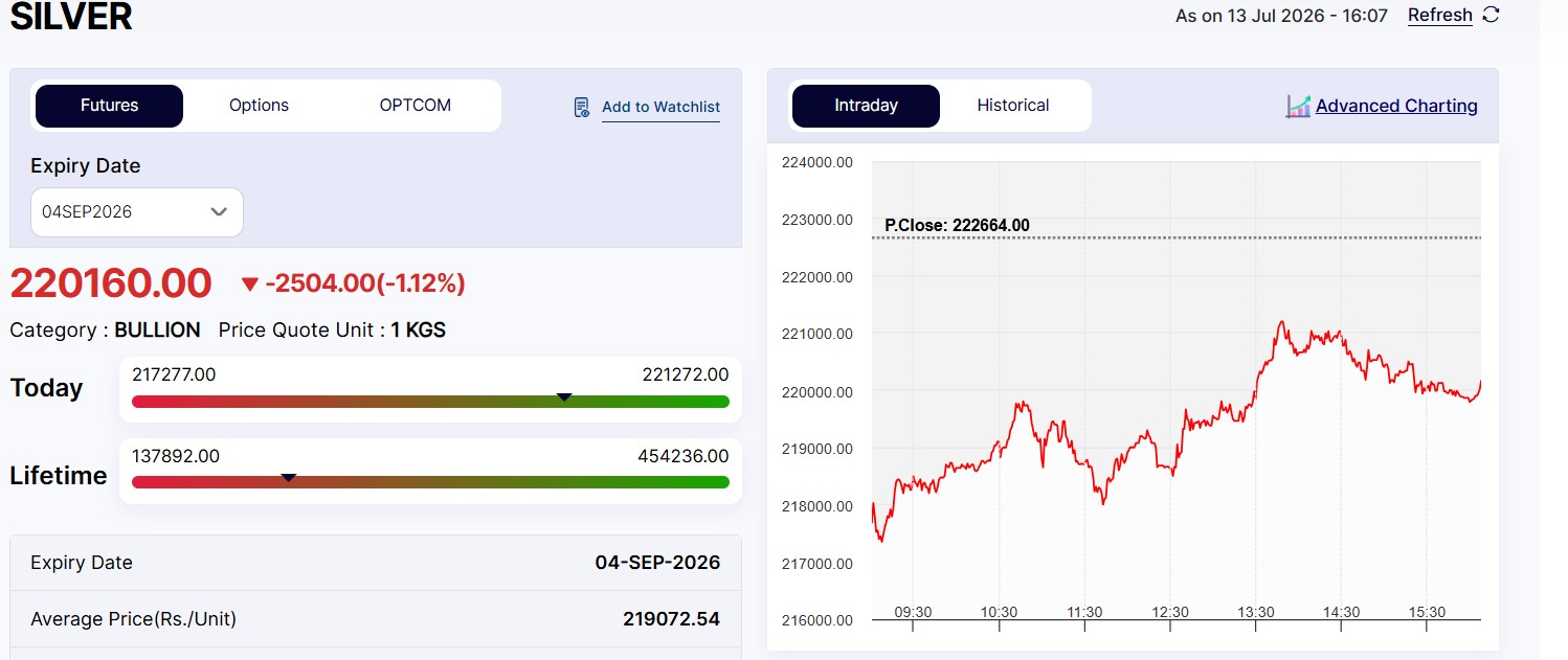 LIVE Silver Rates Today: MCX Silver Falls Rs 2,500