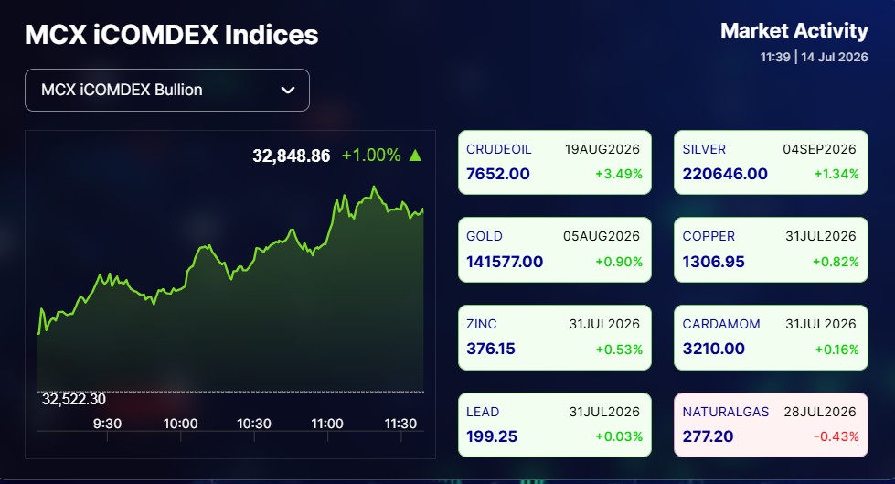 Live Gold Silver Rates Today: Commodity Market Activty At MCX