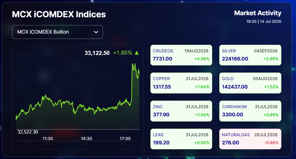Live Gold Silver Rates Today: Blockbuster Rally In Precious Metals! MCX Silver Jumps 3% To Rs 2.24 Lakh, MCX Gold Hits Over Rs 1.42 Lakh In Evening
