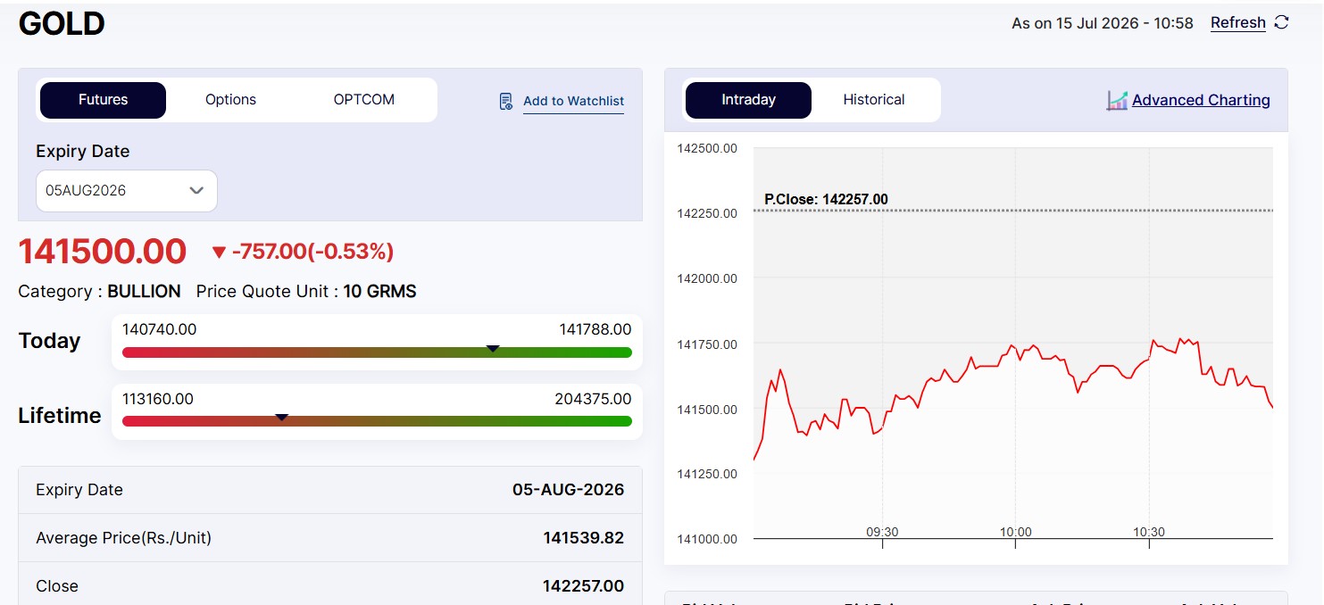 Live Gold Rates Today: MCX Gold Falls By Rs 800