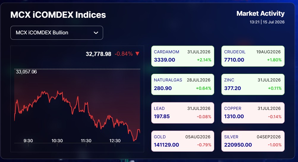 Live Gold Silver Rates Today: MCX Gold & Silver Price Extend Falls