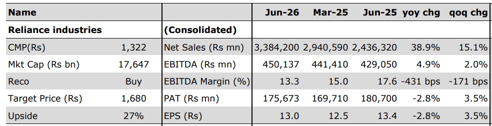 Reliance Industries Q1 Results Live: Key Estimates For Reliance's Verticals