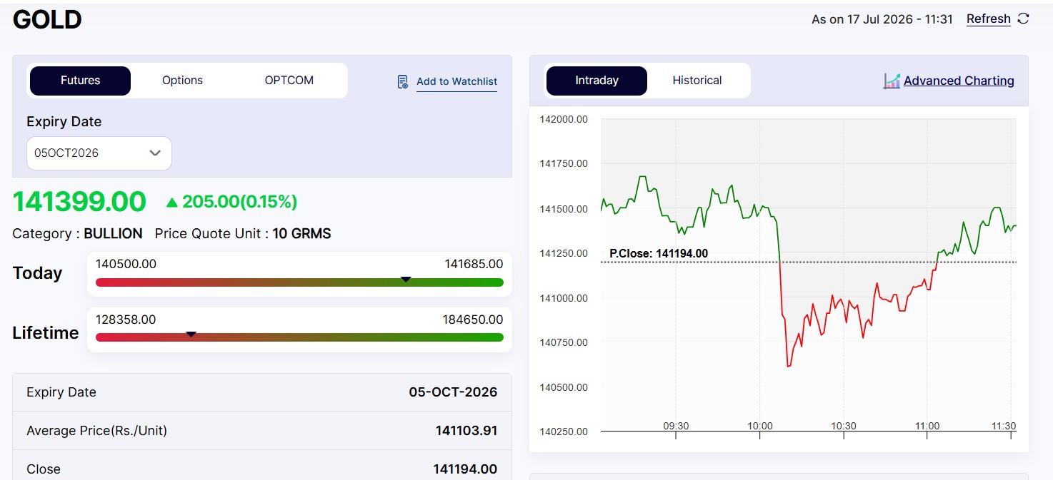 Live Gold Rates Today: MCX Gold Price October 2026 Expiry Gains Momentum