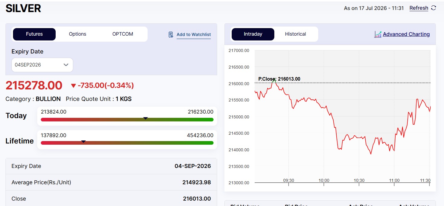 Live Silver Rates Today: MCX Silver Falls Sharply