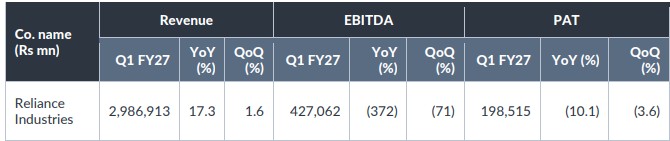 Reliance Industries Q1 Results Live: Key Earnings Forecast By Yes Securities