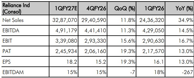 Reliance Industries Q1 Results Live: O2C To Drive Reliance's Earnings In Q1