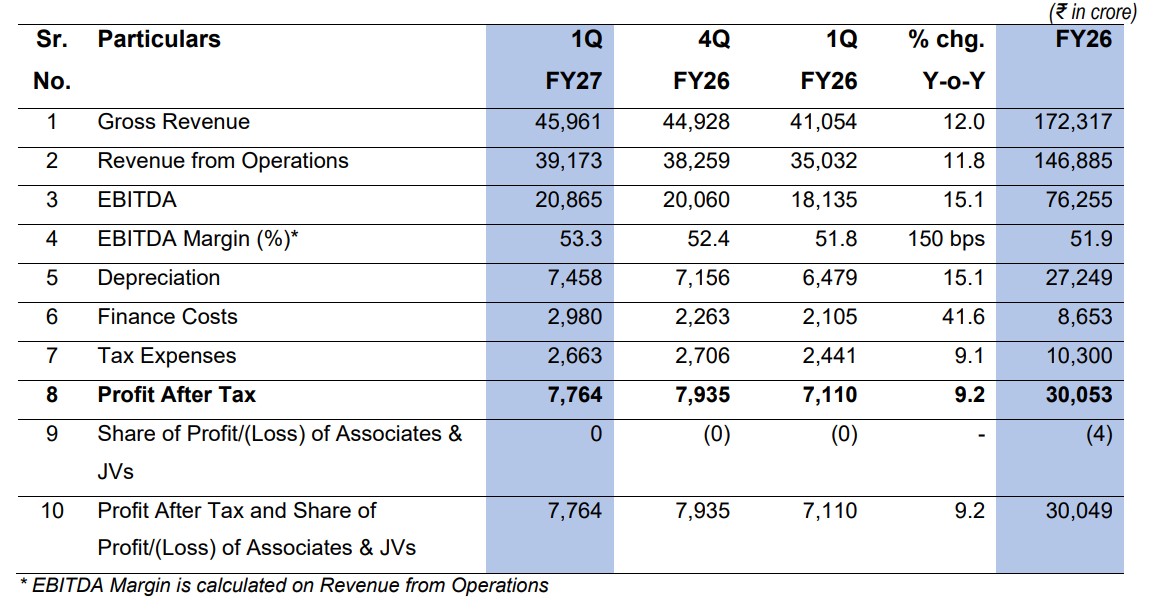 Reliance Industries Q1 Results Live: Jio Platforms Q1 Results Highlights