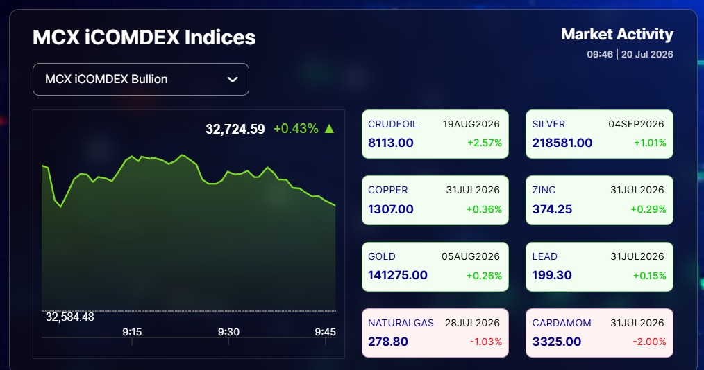 Live Gold Silver Rates Today: Commodity Market Broadly In Green