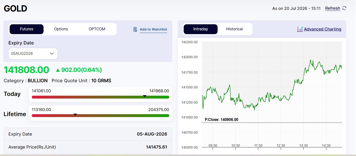 Live Gold Rates Today: MCX Gold Extends Gain