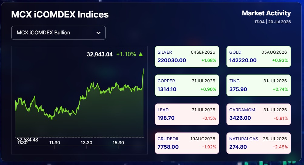Live Gold Silver Rates Today: MCX Gold Hits Above Rs 1.42 Lakh, Silver Price Jumps 2%