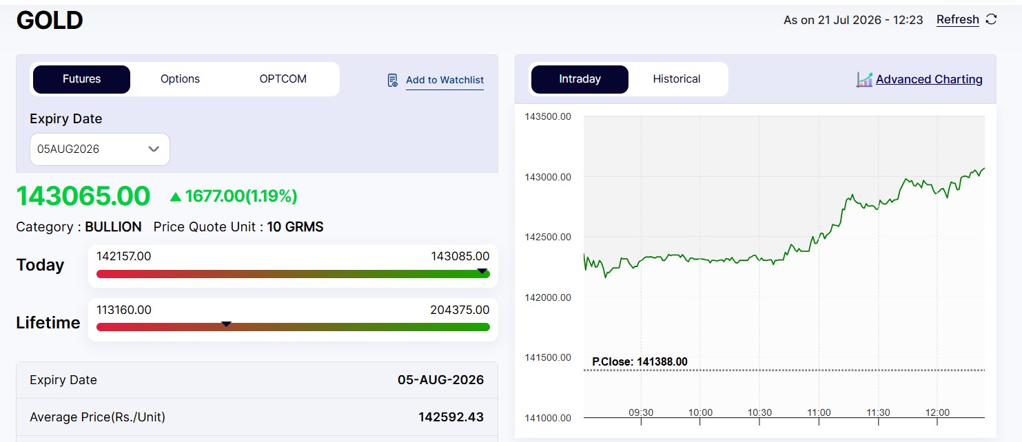 Live Gold Rates Today: MCX Gold Climbs Rs 1,700