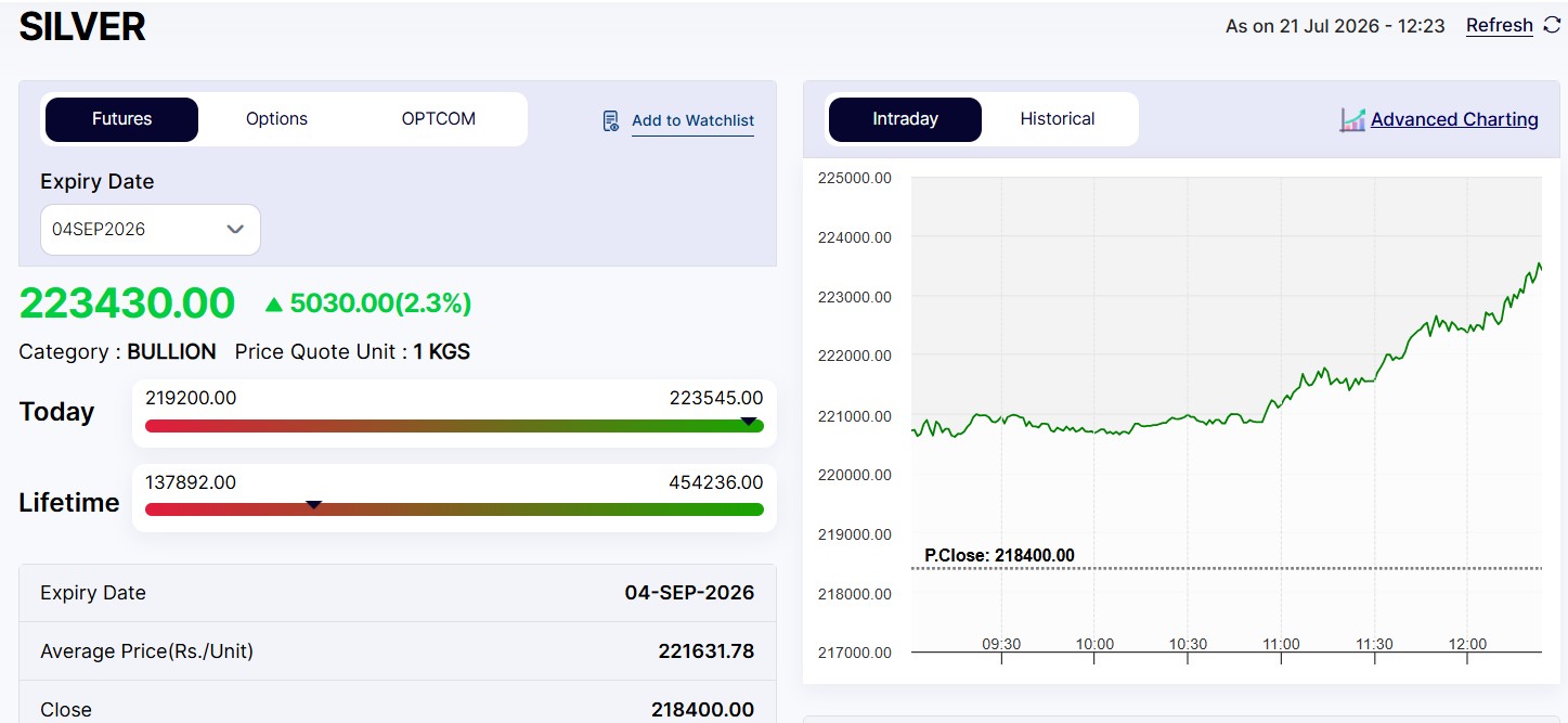 Live Silver Rates Today: MCX Silver Soars Rs 5,000