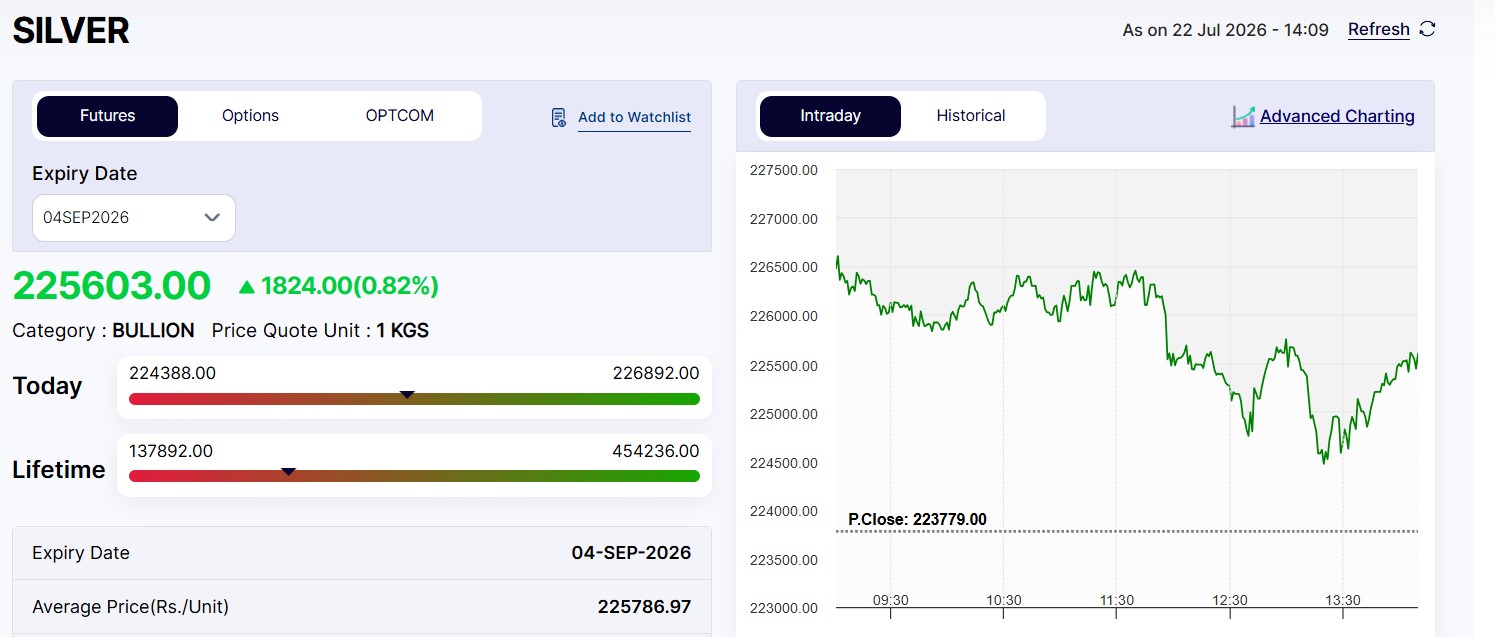 Live Silver Rates Today: MCX Silver Zooms Rs 1,900