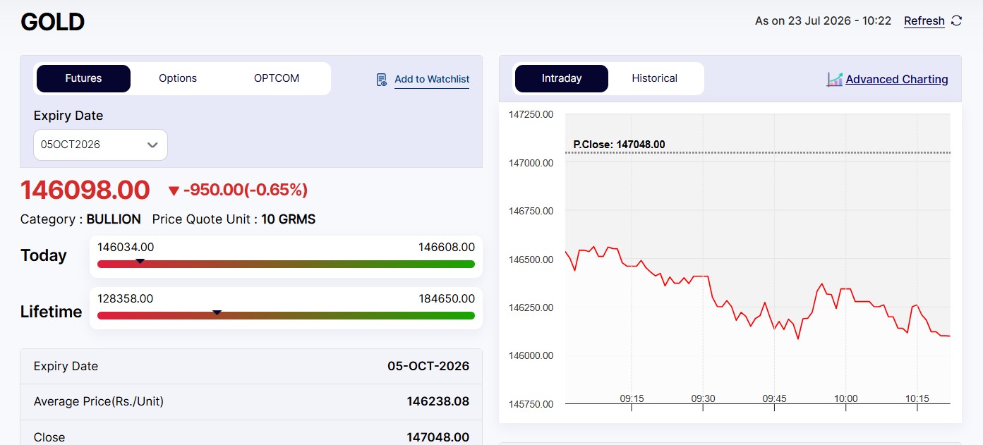 Live Gold Rates Today: MCX Gold Price Crashes Rs 1,000