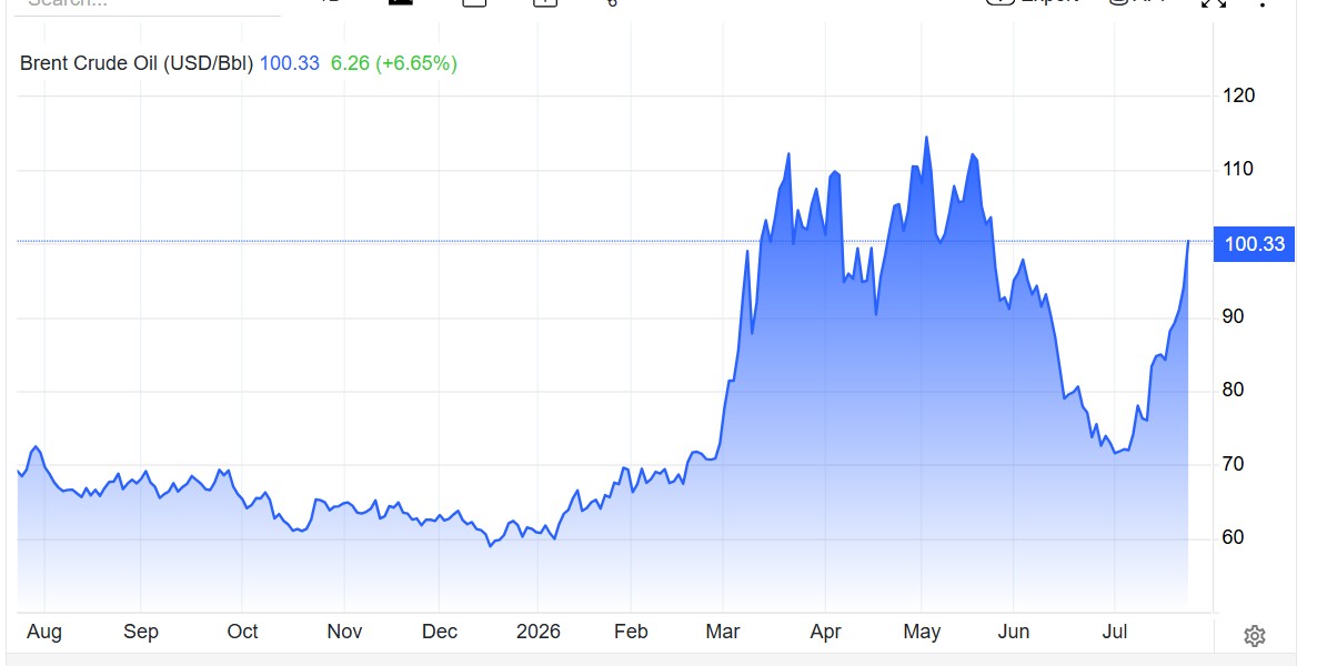 Live Crude Oil Prices Today: Brent Crude At $100