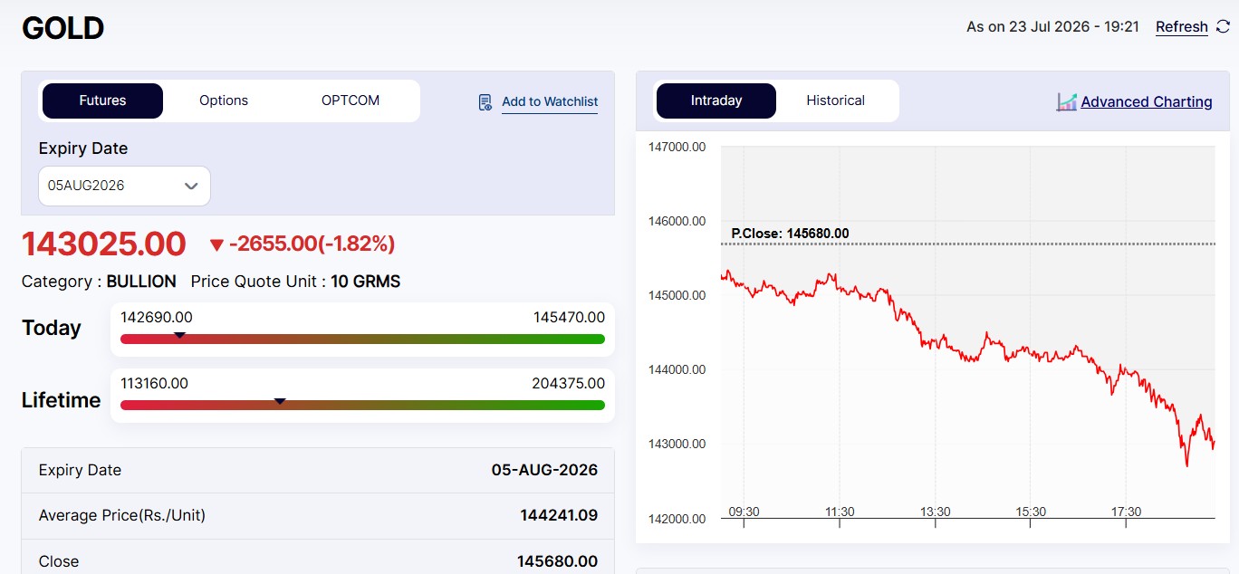 Live Gold Rates Today: MCX Gold Crashes Rs 2,700