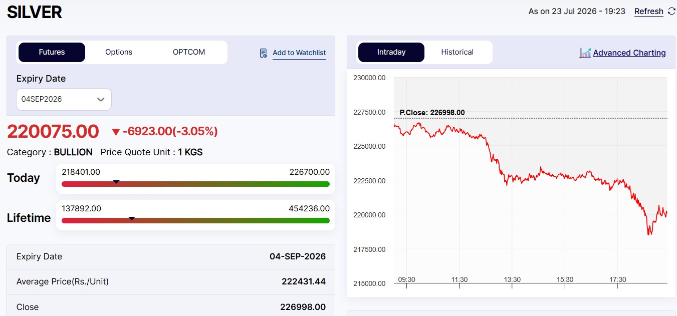 Live Silver Rates Today: MCX Silver Plunges Rs 7,000