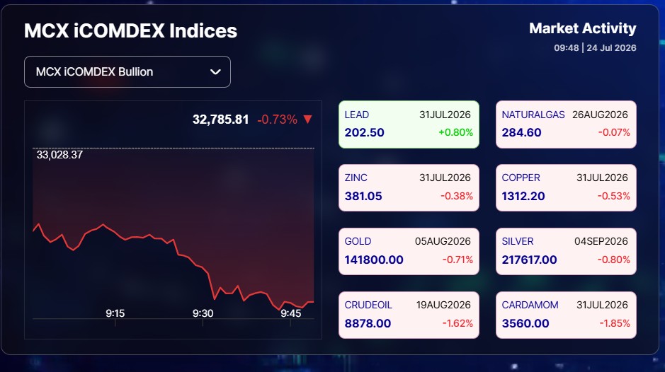 Live Commodity Market Today: Except Lead, All Down