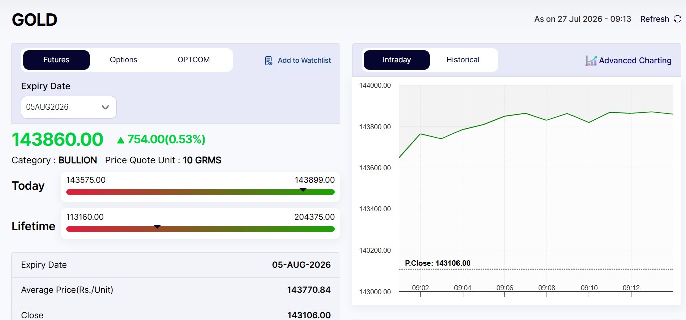 Live Gold Rates Today: MCX Gold Surges