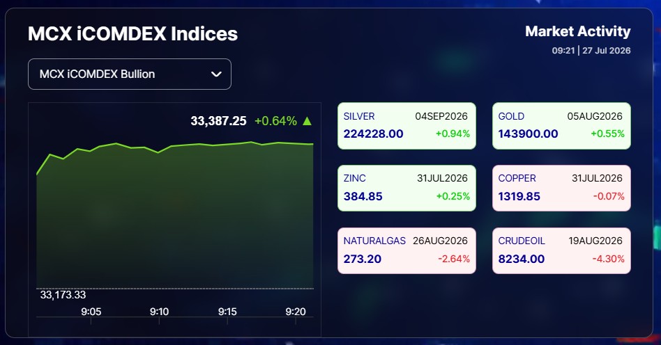Live Gold Silver Rates Today: Commodity Market At Glance In Early Trade Of Monday