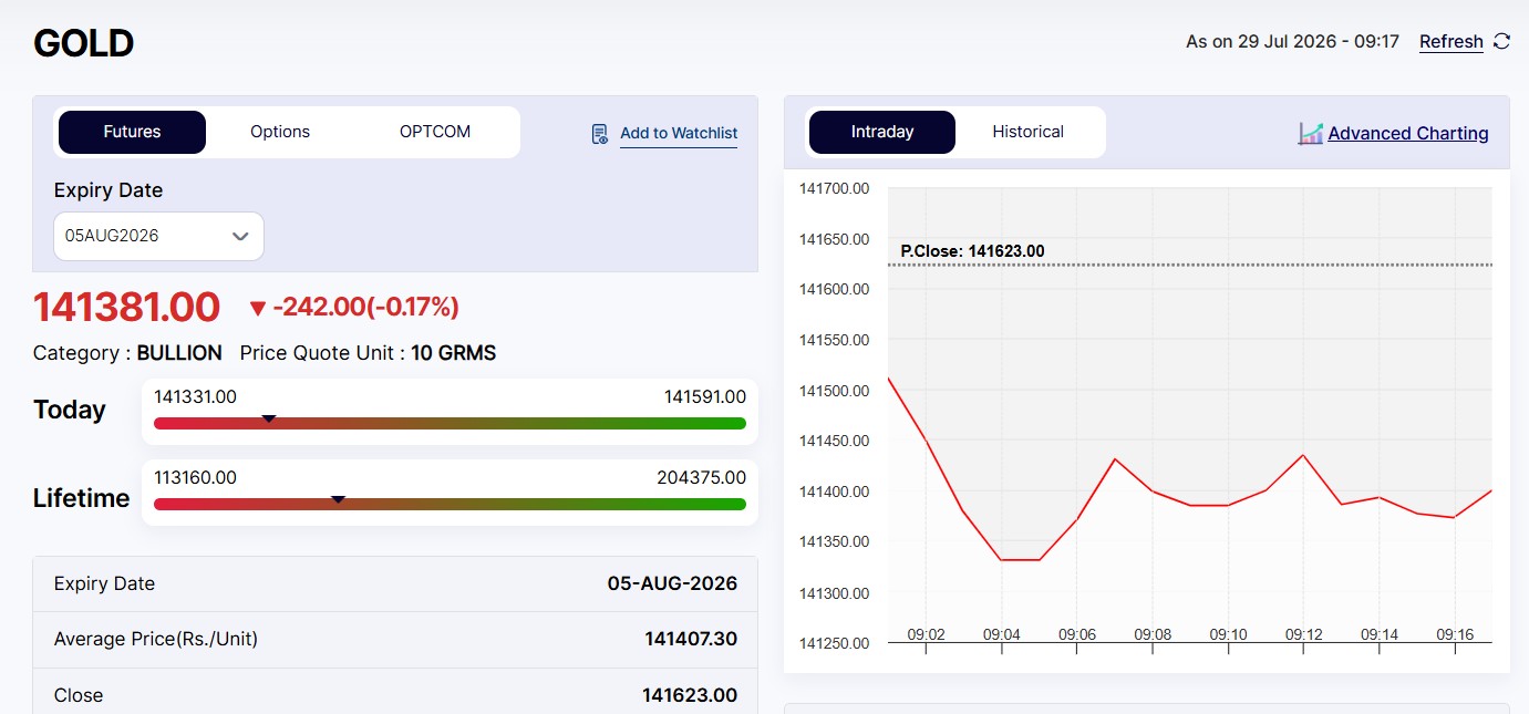 Live Gold Rates Today: MCX Gold Trades Lower In Opening Bell