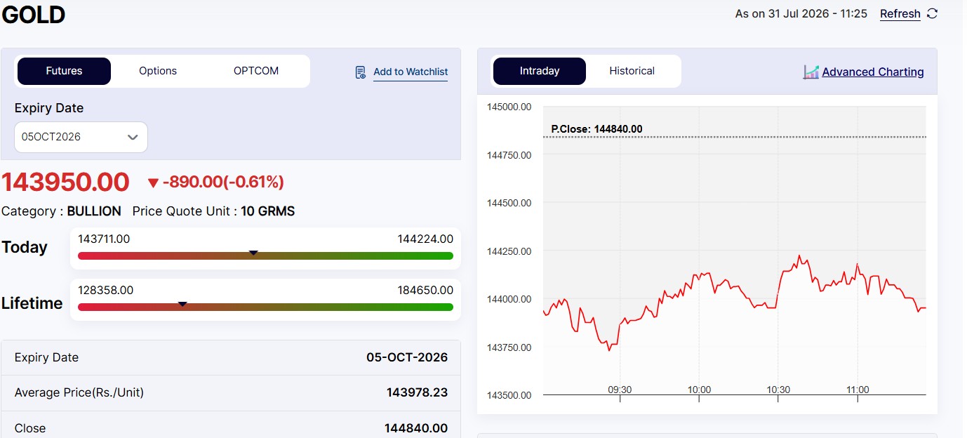 Live Gold Rates Today: MCX Gold Price Falls