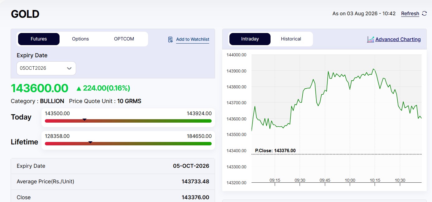 Live Gold Rates Today: MCX Gold Price Races For Rs 1.44 Lakh Mark