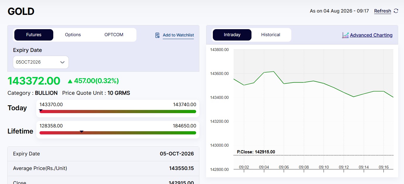 Live Gold Rates Today: MCX Gold Marginally Higher