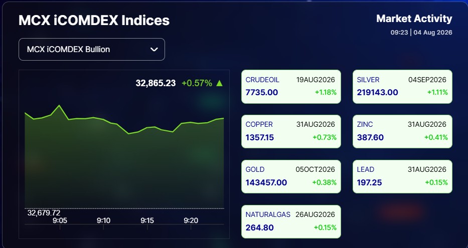 Live Gold Silver Rates Today: Commodities Rally At MCX