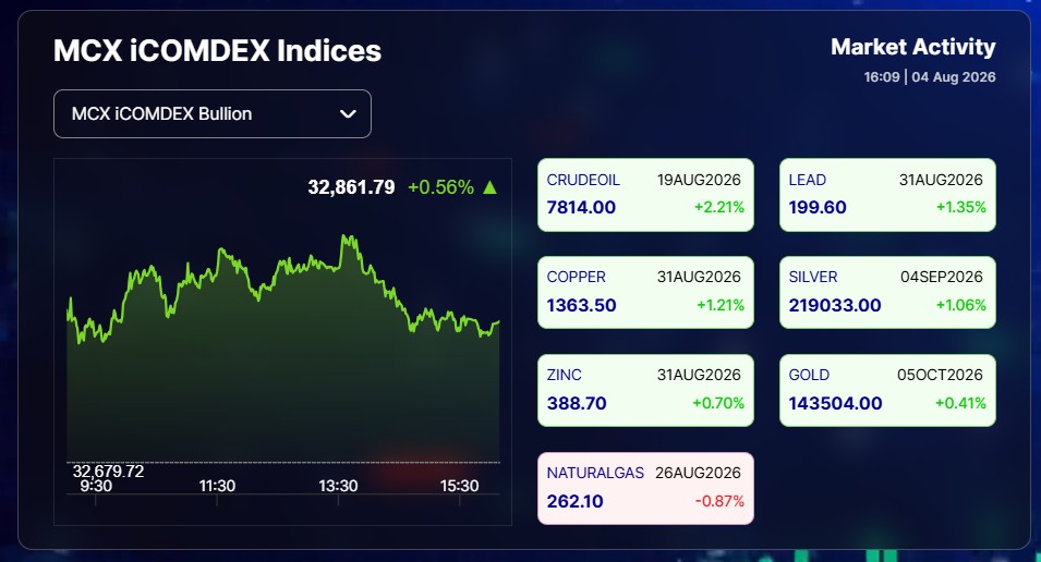 Live Gold Silver Rates Today: MCX Gold Holds Above Rs 1,43,500, Silver Price Outperforms