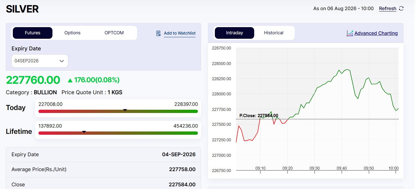 Live Silver Rates Today: MCX Silver Gains Marginally