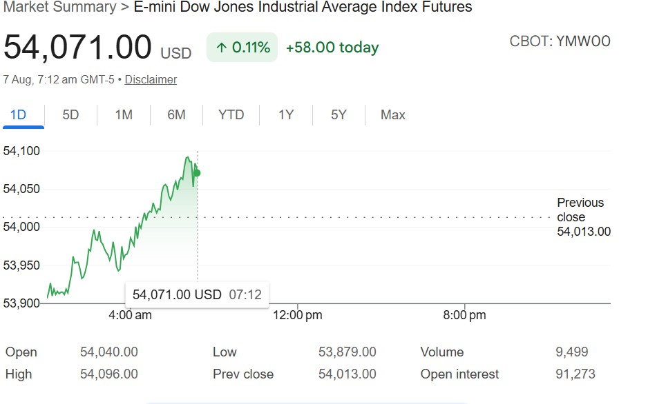 US Stock Market Live: Dow Jones Futures Up