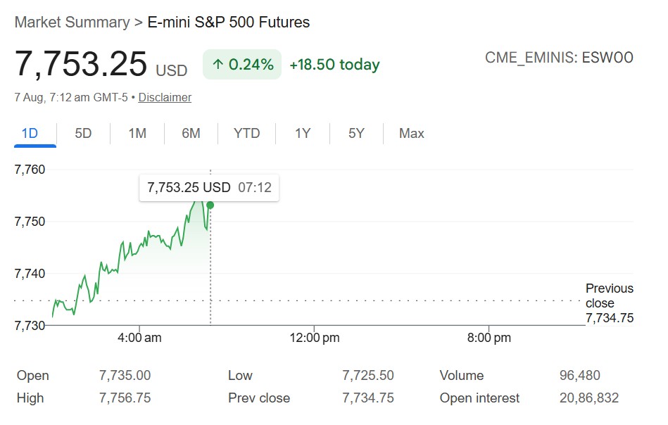 US Stock Market Live: S&P 500 Futures Gain Too