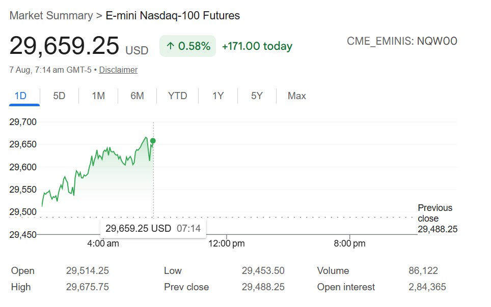 US Stock Market Live: Nasdaq 100 Futures Outperform