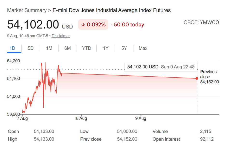 US Stock Market Today Live: Dow Jones Futures Drop