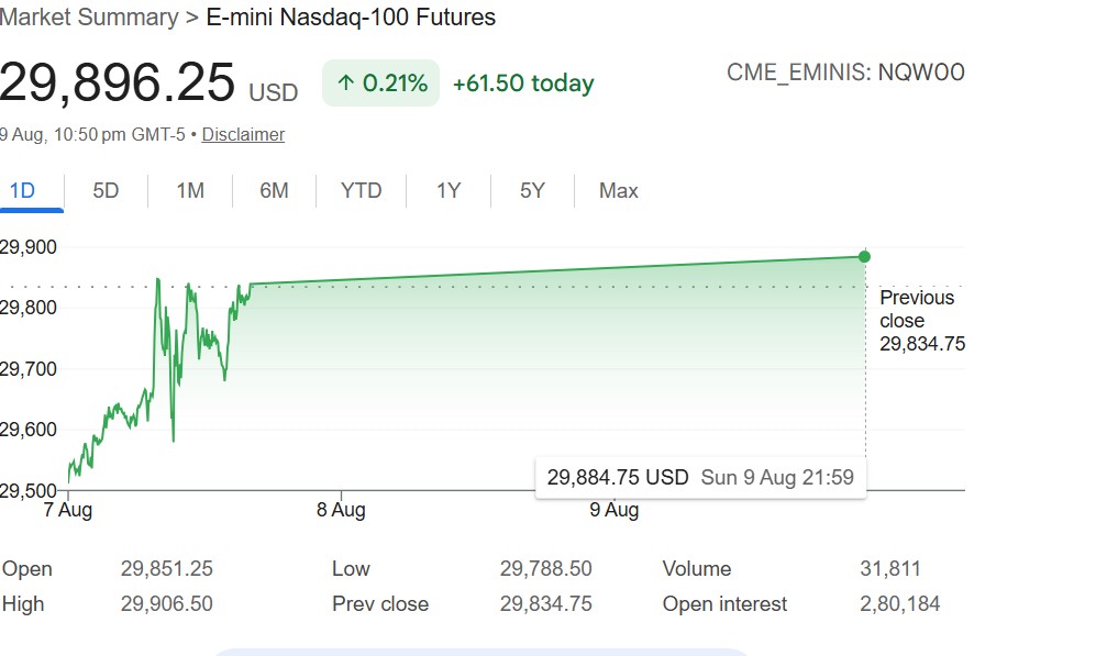 US Stock Market Today Live: Nasdaq Futures Gains